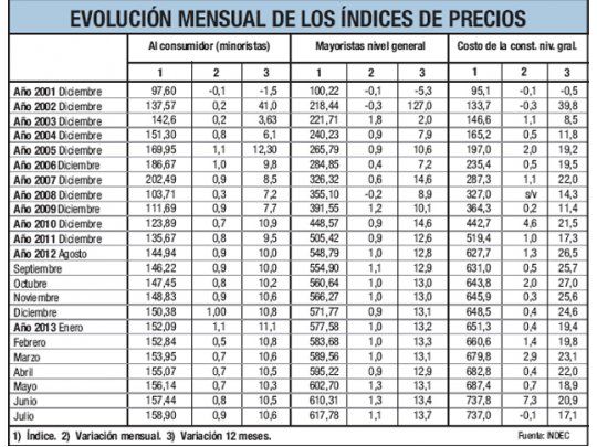 Precios: suben un 0,9% en julio con congelamiento