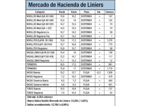 Leve alza en Liniers para la hacienda