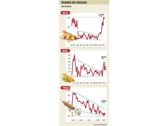 Soja subió un 0,6% a $ 3.650