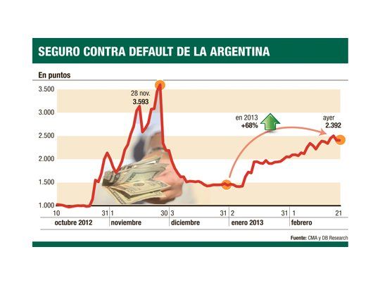 En 2013 el costo de asegurarse contra un default creció un 68%