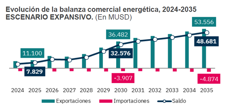 A los precios de guerra, en el Escenario Expansivo el superávit de las balanzas comerciales subirían a u$s32.576 en 2030 y a u$s48.681 millones en 2035. A los precios de guerra, en el Escenario Expansivo el superávit de las balanzas comerciales subirían a u$s32.576 en 2030 y a u$s48.681 millones en 2035.