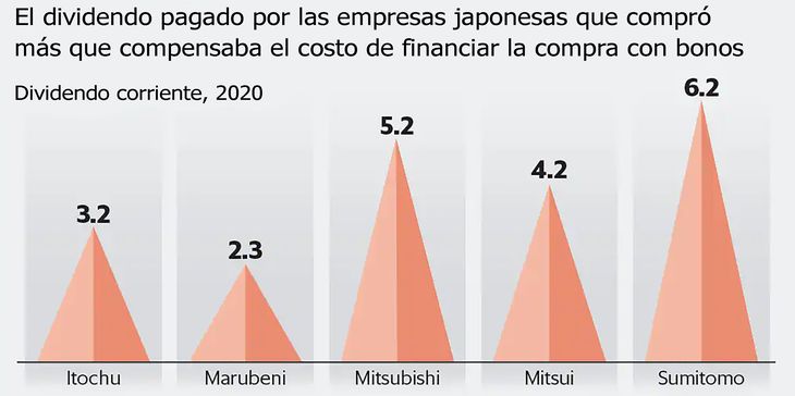 Sumitomo redujo este año su dividendo a 3.35%, Mitsubishi a 2.45%, Itochu a 2.31% y Mitsiui a 1.24%, mientras Marubeni lo subió a 2.84%. El “Carry Trade” de Warren Buffett no es redituable y será peor a medida que la suba del yen golpee las ganancias de los cinco “Sogoshosha” Sumitomo redujo este año su dividendo a 3.35%, Mitsubishi a 2.45%, Itochu a 2.31% y Mitsiui a 1.24%, mientras Marubeni lo subió a 2.84%. El “Carry Trade” de Warren Buffett no es redituable y será peor a medida que la suba del yen golpee las ganancias de los cinco “Sogoshosha”