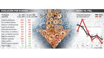 Confirmó INDEC fuerte caída de la industria en junio: -6,4%