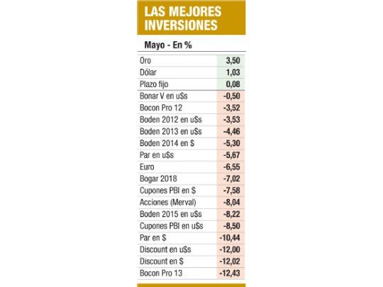 Mayo negro para ahorristas: hubo pérdidas de hasta 12%