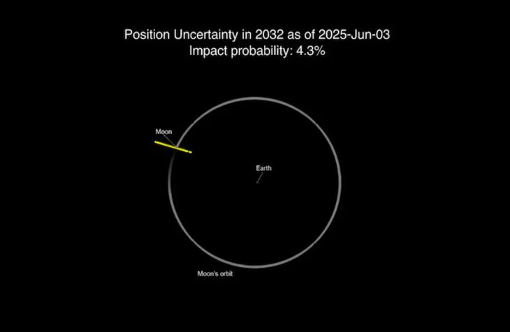 The probability of coalition with the moon increased to 4.3%. The probability of coalition with the moon increased to 4.3%.