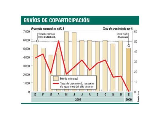 Queja de gobernadores por caída de fondos