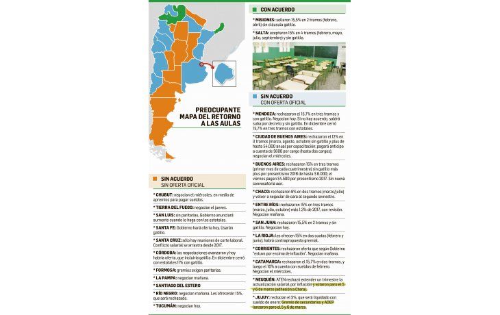 Riesgoso: a una semana de clases sólo acordaron Misiones y Salta