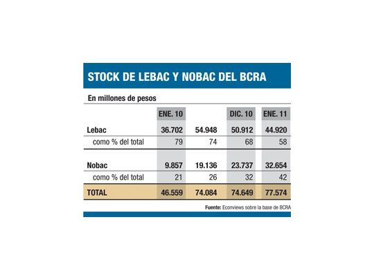 La deuda del BCRA creció el 61% y se proyecta a $ 100.000 M