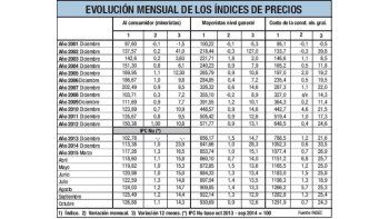 El INDEC marcó un 1,1%