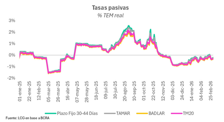 Tasas pasivas del mes de febrero Tasas pasivas del mes de febrero