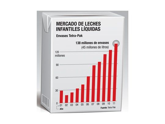 La demanda de lácteos en el mundo creció un 30%