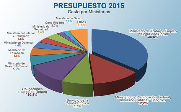 Presupuesto 2015 prevé crecimiento de 2,8%, inflación de 15,6% y un dólar a $ 9,45 (foto 2)