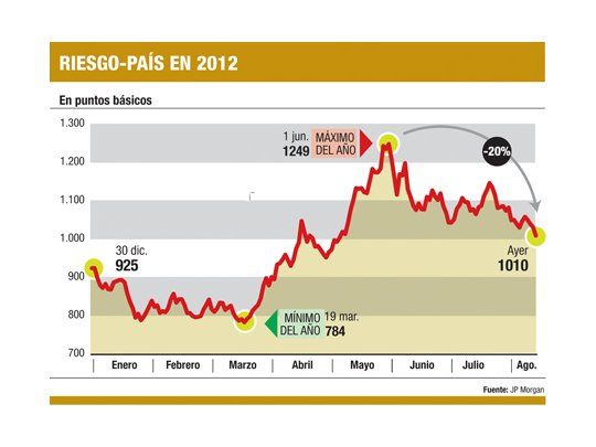 BCRA compró u$s 60 millones (el riesgo-país cayó el 2%)