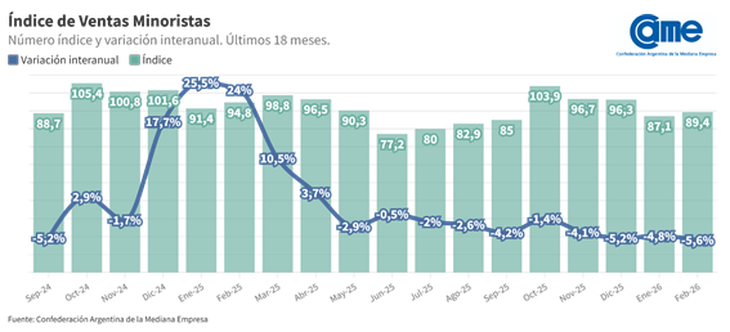 Diez meses consecutivos de caída en las ventas Diez meses consecutivos de caída en las ventas