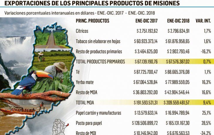 Misiones exportó 13,4% más y logró ingresos por u$s465 M