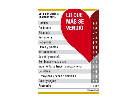 San Valentín salvó a los comercios