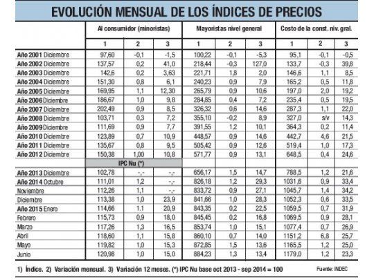 INDEC: inflación subió un 1% en junio (6,7% en el año)
