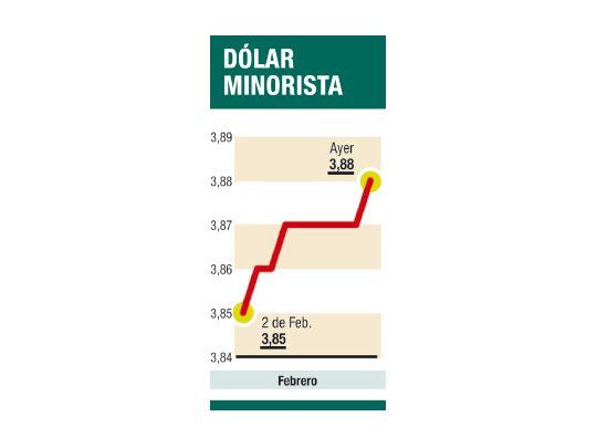 Con poco volumen, el dólar subió a $ 3,88