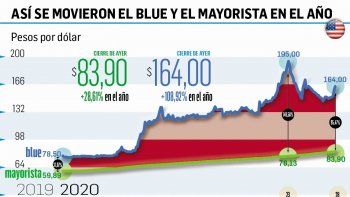 dolar: volvio a comprar el bcra y supera u$s400 m en el mes; escalo el blue