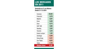 ámbito.com | La Bolsa cae el 1% y está entre peores del mundo