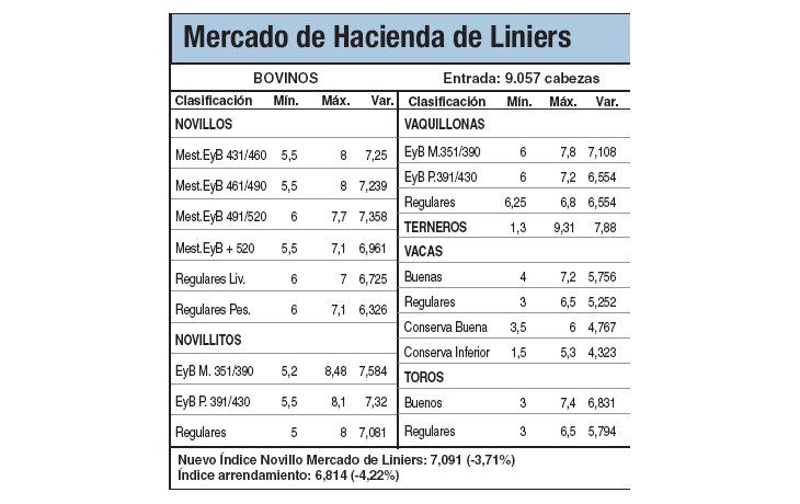Hacienda en baja por mayor oferta