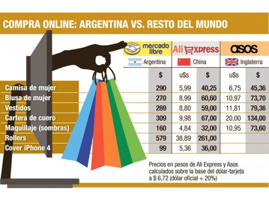 Boom de compras chinas: se ahorra hasta un 200%
