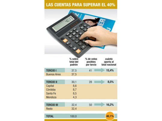 Aritmética K, la ecuación que preconiza triunfo de Cristina