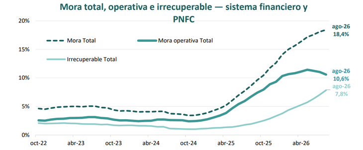 Mora total del sistema financiero. Fuente: Universidad Austral Mora total del sistema financiero. Fuente: Universidad Austral