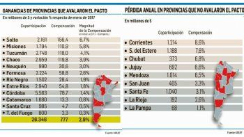 Provincias con Pacto recibieron ya $777 M extra