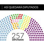 La Libertad Avanza se consolidó como fuerza legislativa y podría aislar al peronismo. La Libertad Avanza se consolidó como fuerza legislativa y podría aislar al peronismo.