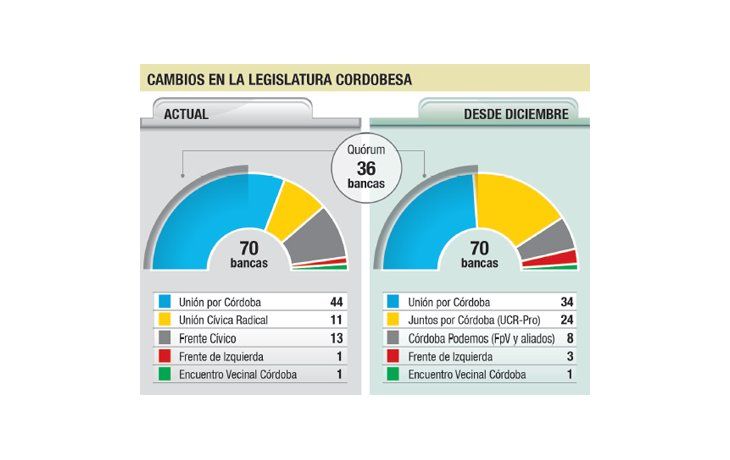 ámbito.com | Córdoba: Schiaretti no tendrá quórum propio