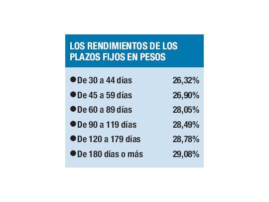 Desde hoy rigen tasas más altas para los plazos fijos