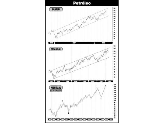 ¿Tiene techo el precio del petróleo?