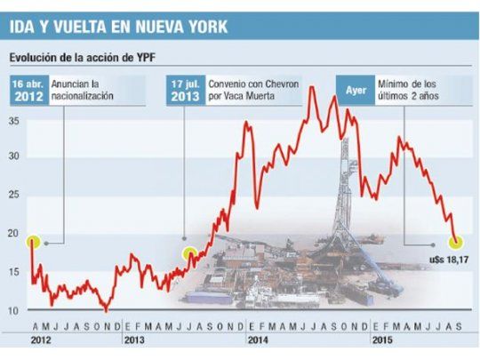 La acción de YPF tuvo brusca caída del 6,8%