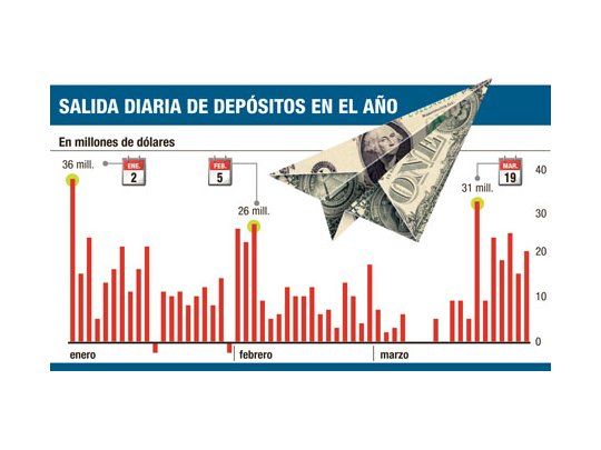 Se vuelven a fugar dólares de bancos