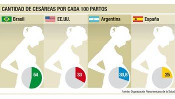 Alertan por “epidemia” de cesáreas en Latinoamérica