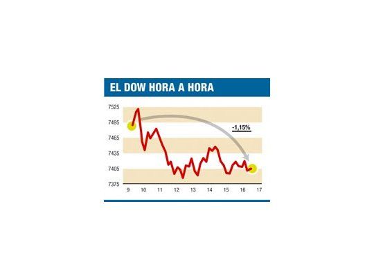 Se frenó suba de Wall St.: cayó 1% (Citigroup, 16%)