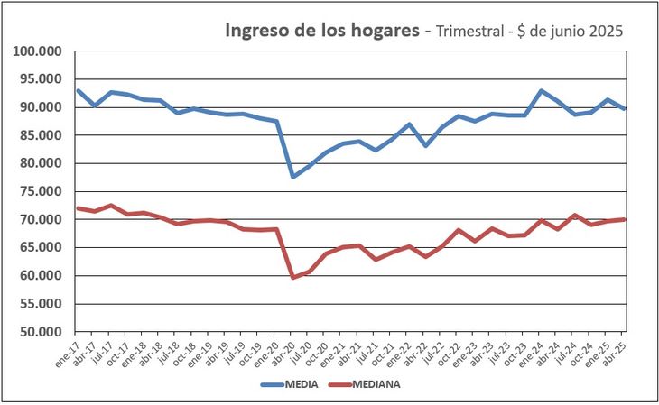 La media del ingreso de los hogares cayó en el segundo trimestre del año, mientras que la mediana subió. La media del ingreso de los hogares cayó en el segundo trimestre del año, mientras que la mediana subió.