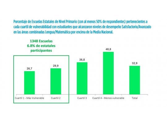 Aprender: 1.348 escuelas públicas de áreas vulnerables tuvieron desempeño superior a la media nacional