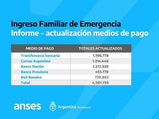 La Red Banelco de cajero automáticos y el Banco Provincia fueron los medios de cobro de IFE menos utilizados.