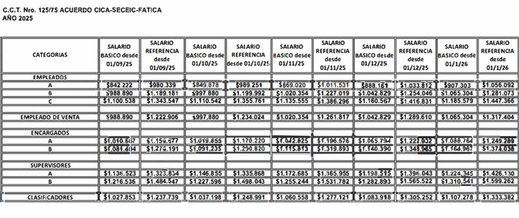 Para los trabajadores comprendidos en el CCT 125/75, se acordaron sumas mensuales no remunerativas de $60.000 para el personal mensualizado. Para los trabajadores comprendidos en el CCT 125/75, se acordaron sumas mensuales no remunerativas de $60.000 para el personal mensualizado.