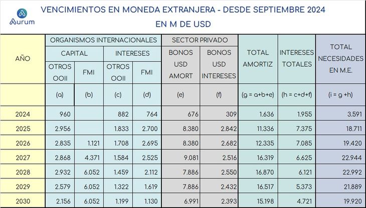 Vencimientos en dólares, incluido el pago de BOPREALES. Fuente: Aurum Valores, con base en datos del Ministerio de Economía y el BCRA. Vencimientos en dólares, incluido el pago de BOPREALES. Fuente: Aurum Valores, con base en datos del Ministerio de Economía y el BCRA.
