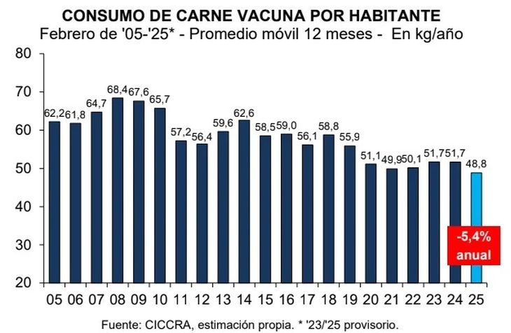 Los hábitos están cambiando en la mesa de los argentinos.