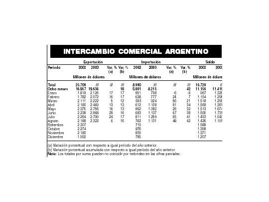 Otra fuerte suba de las importaciones