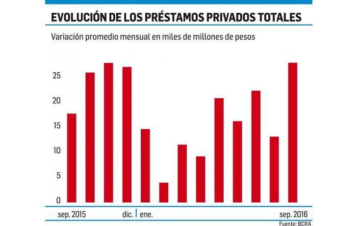 ámbito.com | Se recupera el crédito a privados: crece más del 4% en septiembre