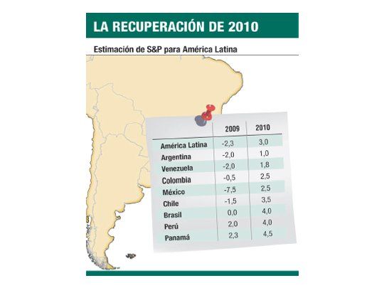 Prevén rápida salida de A. Latina de crisis (Argentina, la más lenta)
