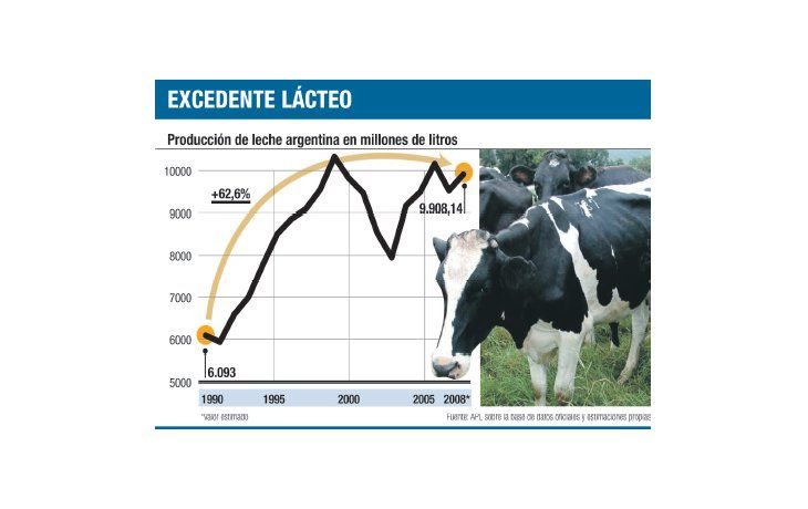 ámbito.com | Lechería, en su peor encrucijada