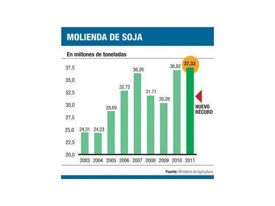 Molienda récord de 37 M de T