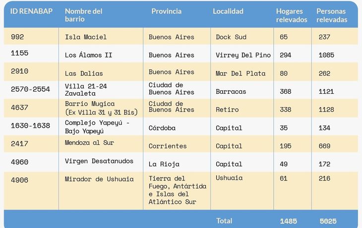 Fuente: Observatorio Villero de La Poderosa, la Asociación Civil por la Igualdad y la Justicia (ACIJ), el Instituto de Investigaciones Gino Germani de la UBA y la Fundación TEMAS Fuente: Observatorio Villero de La Poderosa, la Asociación Civil por la Igualdad y la Justicia (ACIJ), el Instituto de Investigaciones Gino Germani de la UBA y la Fundación TEMAS