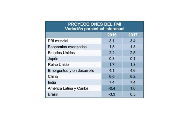 El FMI advierte por la incertidumbre tras el Brexit